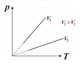 isohora